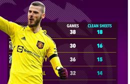 Hàng thủ MU tốt nhất Ngoại hạng Anh mùa này