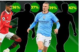 Rashford chiếm 36% số bàn thắng của MU, nhưng…