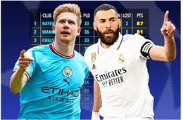 20 CLB giành nhiều điểm nhất ở C1 từ năm 2020: Bayern Munich số 1