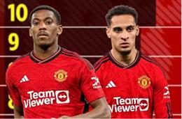 MU xếp bét bảng ở EPL về số bàn thắng của các tiền đạo
