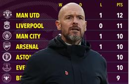 BXH Premier League 2023/24 trong 5 vòng gần nhất: MU số 1