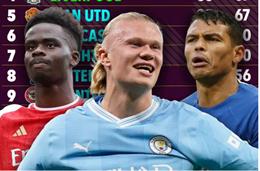 BXH Premier League trong năm 2023: Chelsea xếp thứ 15