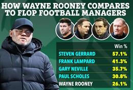 Wayne Rooney còn tệ hơn cả Gary Neville và Paul Scholes