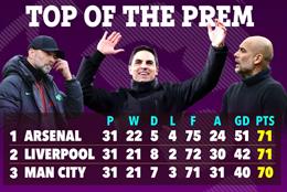 So sánh lịch thi đấu giữa Arsenal, Man City và Liverpool trong 7 trận đấu còn lại