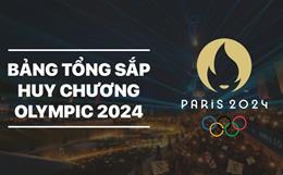 Bảng tổng sắp huy chương Olympic 2024: Mỹ đứng đầu