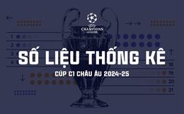 Số liệu thống kê Cúp C1 châu Âu mùa giải 2024/25