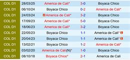 Nhận định Boyaca Chico vs America de Cali 6h10 ngày 31/10 (VĐQG Colombia 2025)