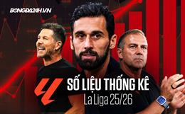 Số liệu thống kê La Liga mùa giải 2025/26