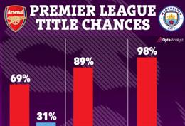 Arsenal có 69% cơ hội vô địch NHA nếu thua Man City