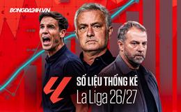 Số liệu thống kê La Liga mùa giải 2026/27